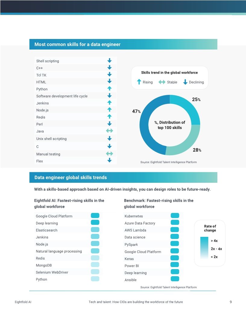 Tech and talent: How CIOs are building the workforce of the future