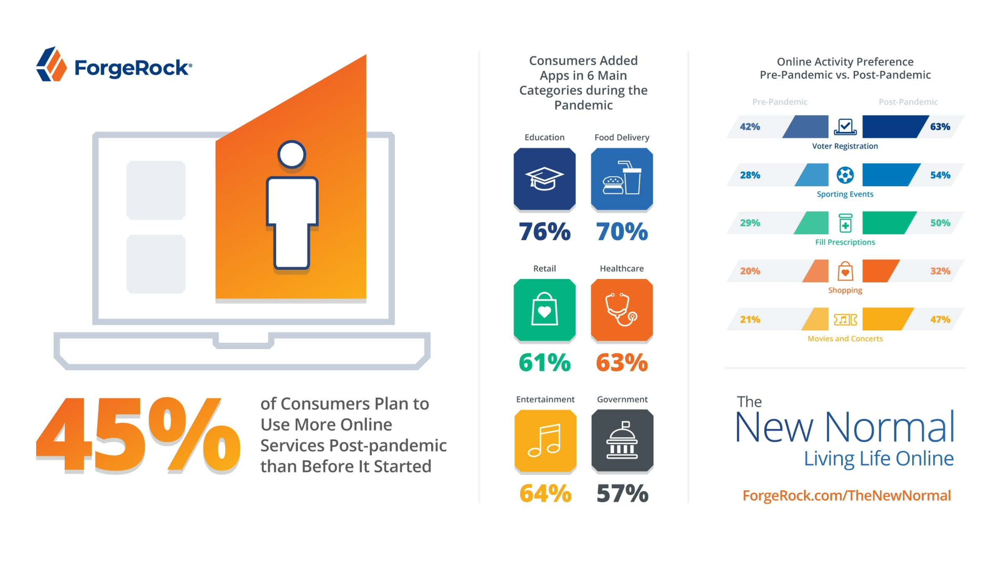 The New Normal: Living Life Online
