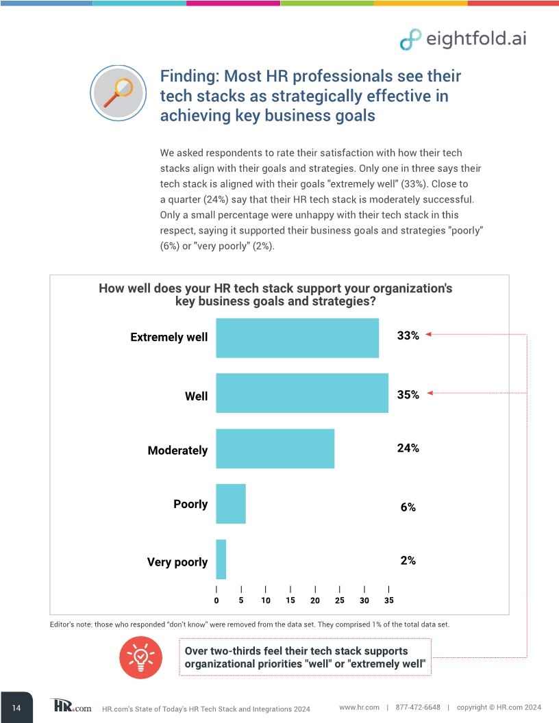 HR.com’s state of today’s HR tech stack and integrations
