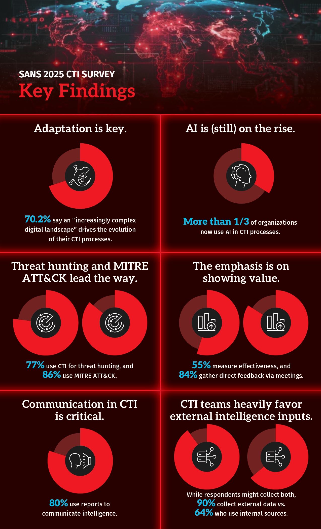 SANS 2025 CTI Survey: Navigating Uncertainty in Today&rsquo;s Threat Landscape