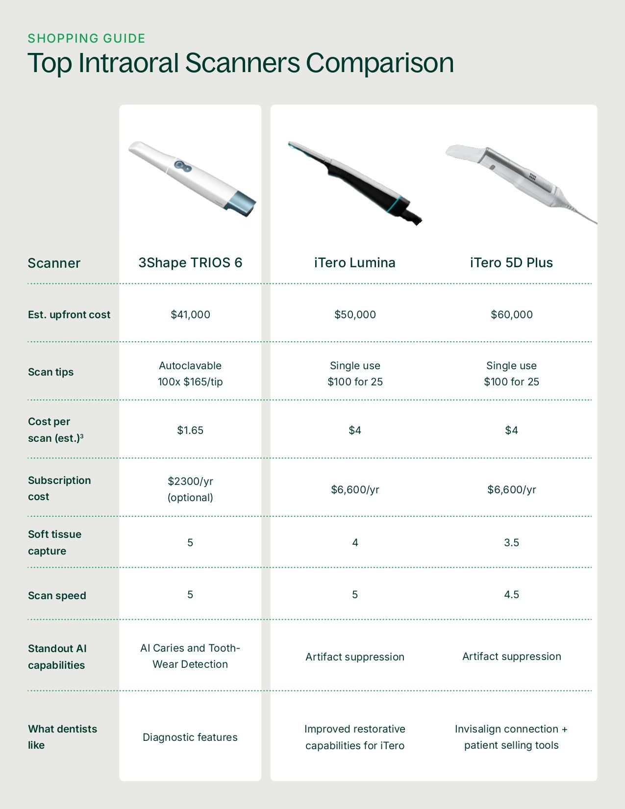 Intraoral Scanner Buyers&rsquo; Guide