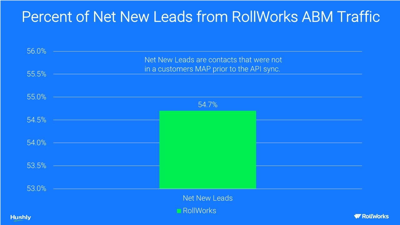 RollWorks & Hushly Webinar: 2020 Joint Customer Results