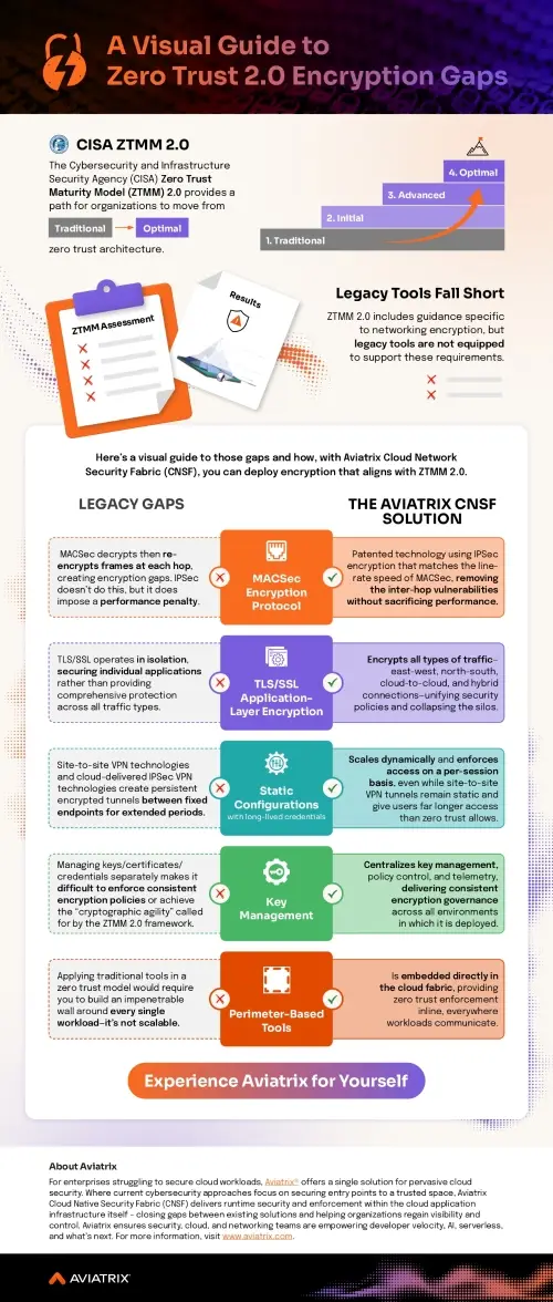 A Visual Guide to Zero Trust 2.0 Encryption Gaps Infographic